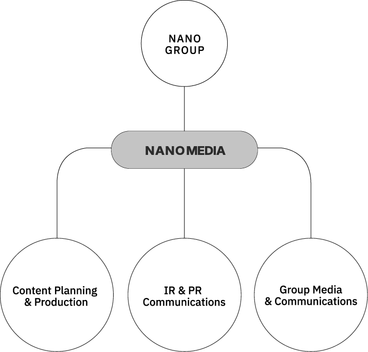 NANO MEDIA About us